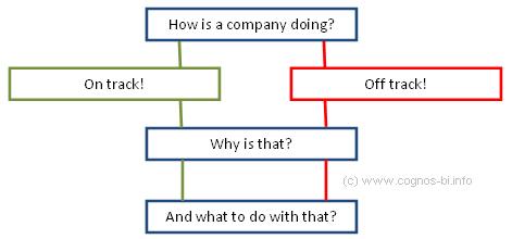 The three Performance Management questions