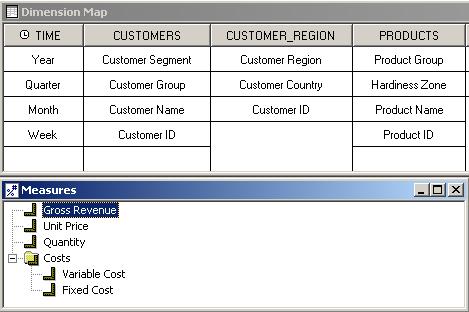 Default dimensions and measures in a model